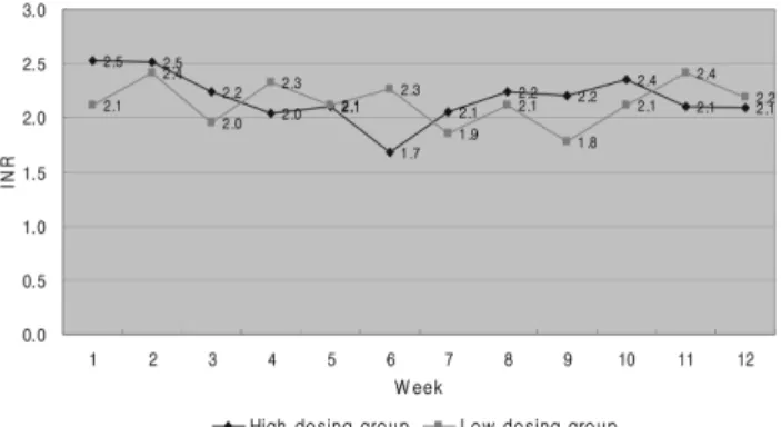 Fig. 1 − Weekly international normalized ratio (1 st ~12 th  week) between HDG and LDG groups