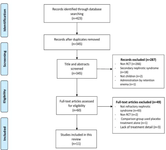 Figure 1. Flow diagram of study searching and selection. 