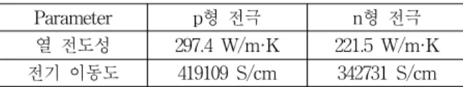 Table 1. Material parameters of p-GaN and n-GaN for the simulation. 관계를 유도하는 Shockley 다이오드 모델, 발광파장과 굴절율의 관계를 정리한 1차 Sellmeier 방정식 및 발광 파장과 케리어 농도에 따라 결정되는 흡수율의 관계식 등을 적용하였다