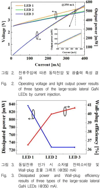 Fig. 2. Operating voltage and light output power results of three types of the large-scale lateral GaN LEDs by current injection.