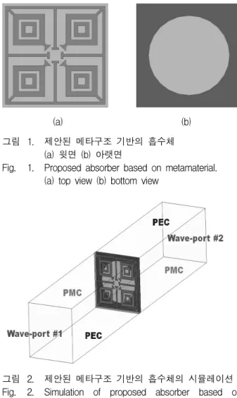 Fig. 1. Proposed  absorber  based  on  metamaterial.
