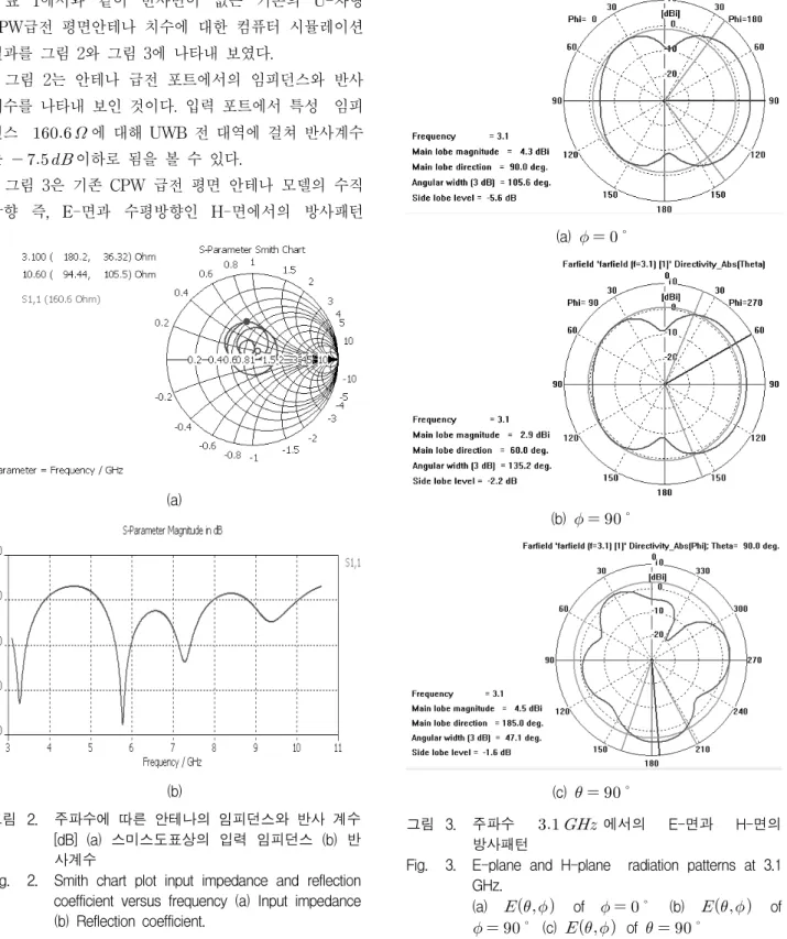 Fig. 3. E-plane  and  H-plane    radiation  patterns  at  3.1  GHz.   