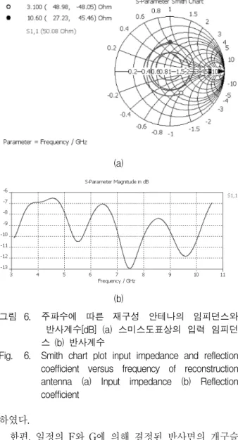 Fig. 6. Smith  chart  plot  input  impedance  and  reflection  coefficient  versus  frequency  of  reconstruction  antenna  (a)  Input  impedance  (b)  Reflection  coefficient  하였다