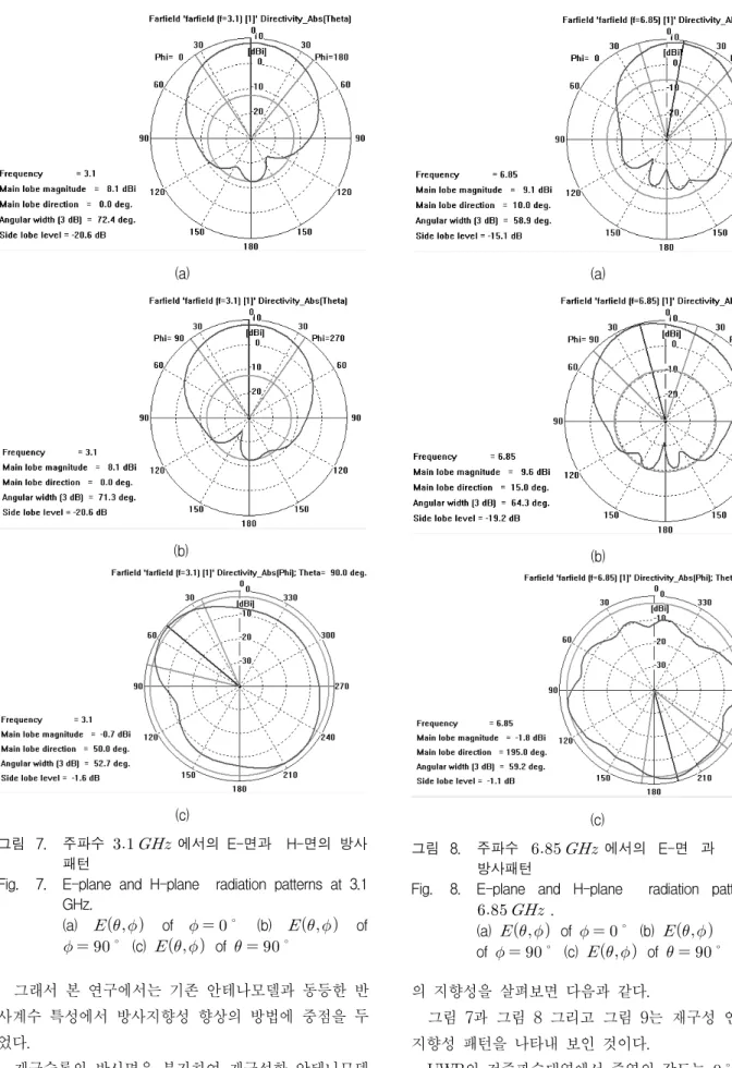 Fig. 8. E-plane  and  H-plane    radiation  patterns  at 