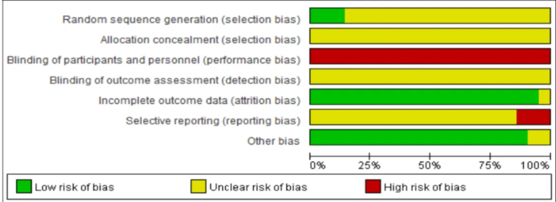 Figure 3. Risk of bias summary