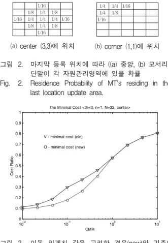 Fig. 2. Residence  Probability  of  MT's  residing  in  the  last  location  update  area.