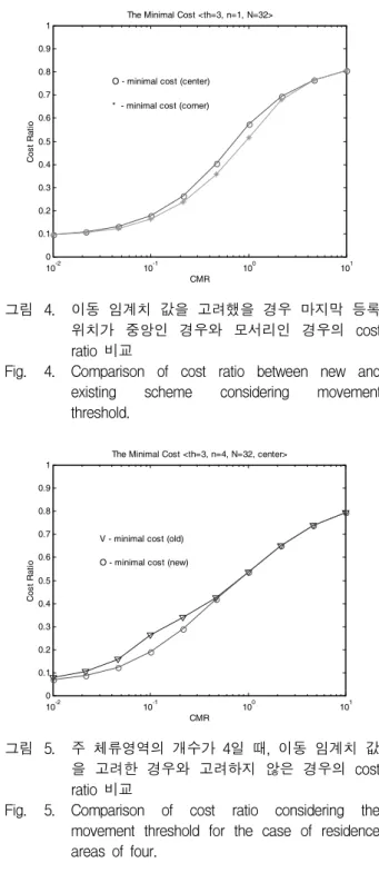 그림 4. 이동  임계치  값을  고려했을  경우  마지막  등록  위치가  중앙인  경우와  모서리인  경우의  cost  ratio  비교