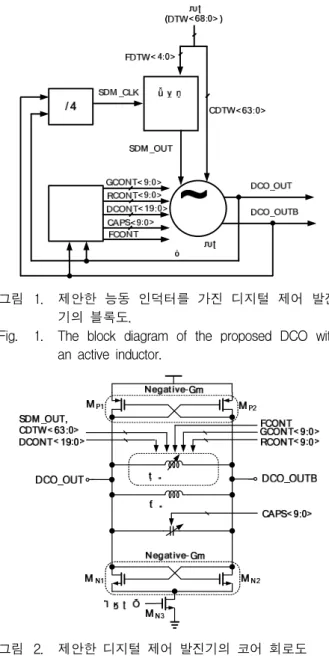 Fig. 1. The block diagram of the proposed DCO with an active inductor.