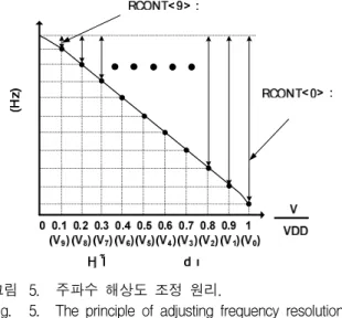 Fig. 6. The concept of proposed three-step coarse and gain tuning.