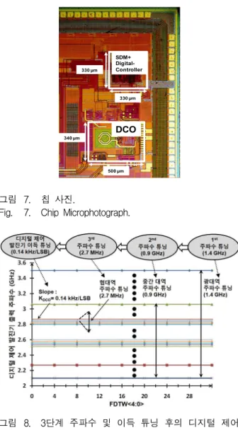 Fig. 7. Chip Microphotograph.