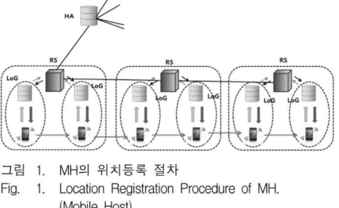 Fig. 1. Location  Registration  Procedure  of  MH.
