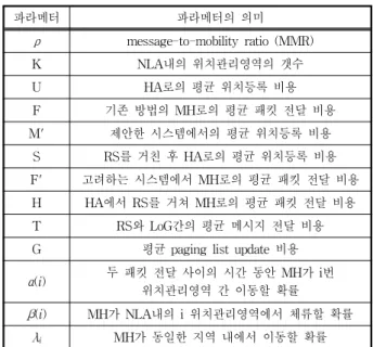 그림 2. 이동성  유형  1의  NLA  모델 Fig. 2. NLA  Model  of  Mobility  Pattern  1.