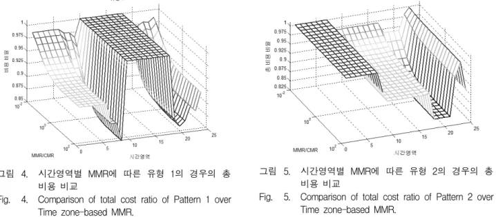 Fig. 5. Comparison  of  total  cost  ratio  of  Pattern  2  over  Time  zone-based  MMR.