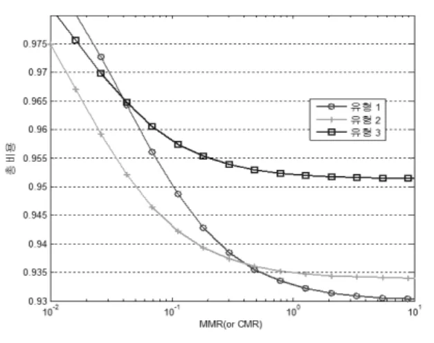 그림 6. 위치정보관리를  위한  유형별  총비용의  비교 Fig. 6. Comparison  of  total  cost  of  location 