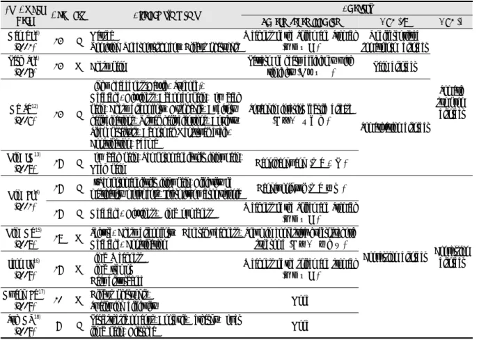 Table 2. Summary of Age, Sex, Chief Complaint and Categorization 