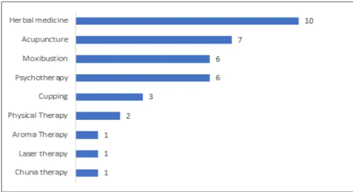 Fig. 1. The classification of treatments