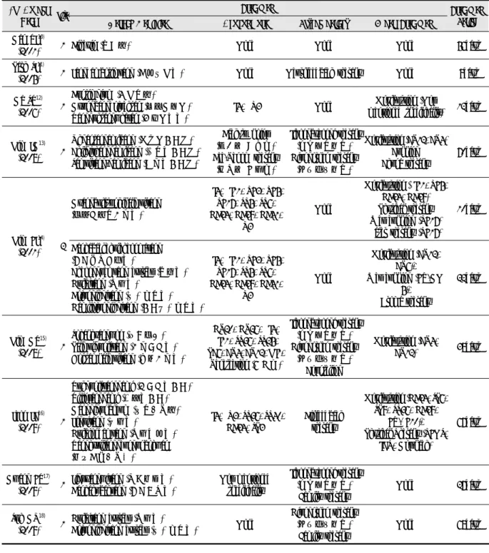 Table 3. Summary of Treatment and Evaluation Method