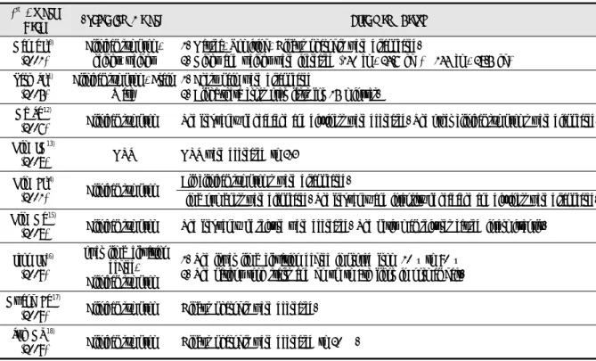 Table 4. The Evaluation Methods and Results of Clinical Studies
