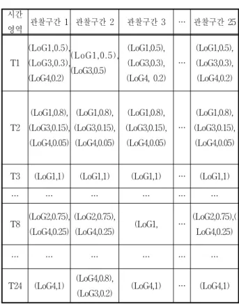 Table 3. List  for  Mobile  Terminal  Residence  Time.