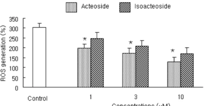 Fig. 2 − Anti-oxidant activity of acteoside and isoacteoside in the DPPH assay. DPPH solution in ethanol (180 µ l  of 100 µ M) was gently mixed with 20 µ l  of acteoside or isoacteoside for 30 min