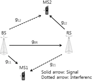 Figure  2  represent  2  time  slot  system  with  transmit  power.