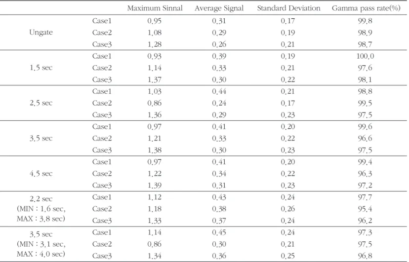 Table 2. Measured data of Case 1, 2, 3