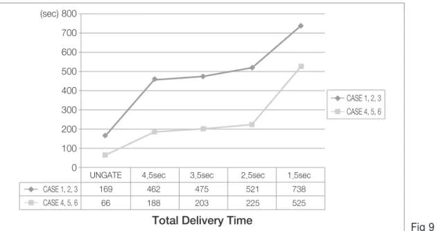 Fig 9. Total delivery time