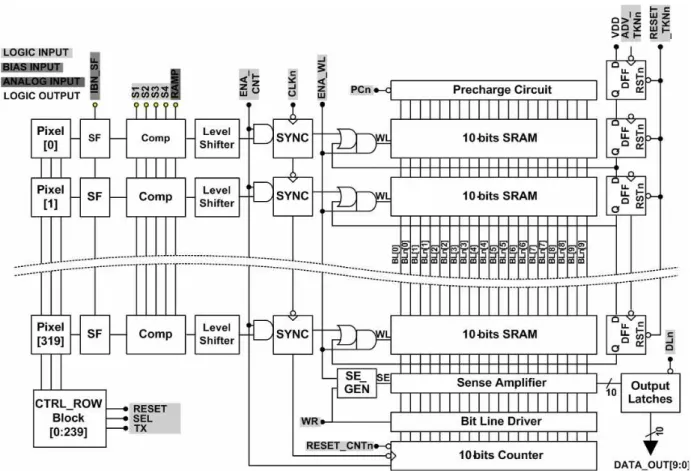 그림 1. CMOS 이미지 센서 블록 다이어그램 Fig. 1. Block diagram of CMOS image sensor.