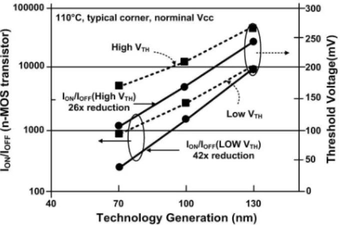 Fig. 3. Effectiveness and scaling trends of leakage [11] .