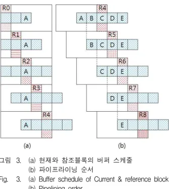 그림 4. (a) Two-step 알고리즘 (b) 49개의 후보 위치 (c) FIHQ 알고리즘