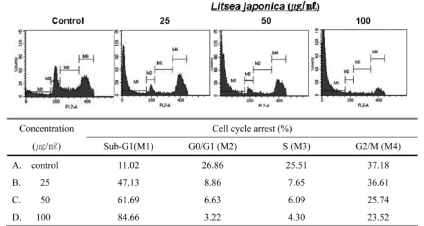 Fig. 3 − The degree of apoptosis represented as the DNA content measured by flow cytometry