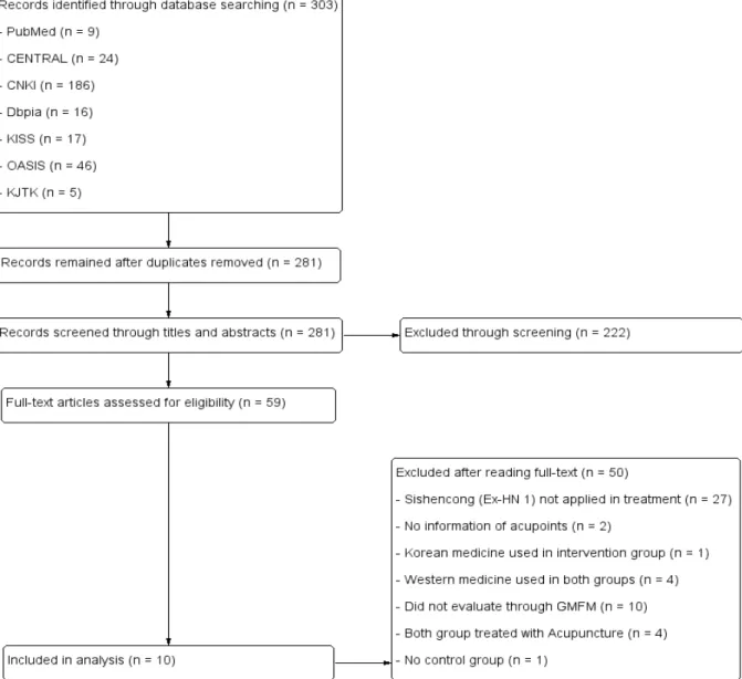 Fig 1. PRISMA Flow Diagram of searching and article selection
