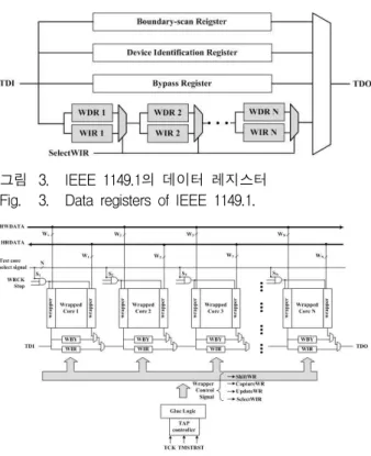 그림 3. IEEE 1149.1의 데이터 레지스터 Fig. 3. Data registers of IEEE 1149.1.