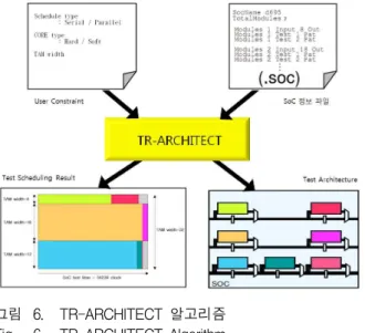 그림 7. 테스트 스케줄링 결과 Fig. 7. Test scheduling result.