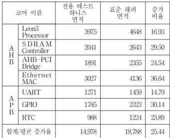 표 4. AMBA 기반 SoC 테스트 시간 비교 Table 4. Test time of AMBA-based SoC.