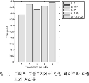 Fig. 1. Throughput  under  single  rate  and  multirate  in  grid  topology.