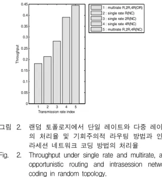 Fig. 2. Throughput  under  single  rate  and  multirate,  and  opportunistic  routing  and  intrasession  network  coding  in  random  topology.