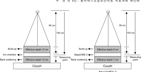 Fig. 2. A setup of ion chamber  and MapCHEK 2.