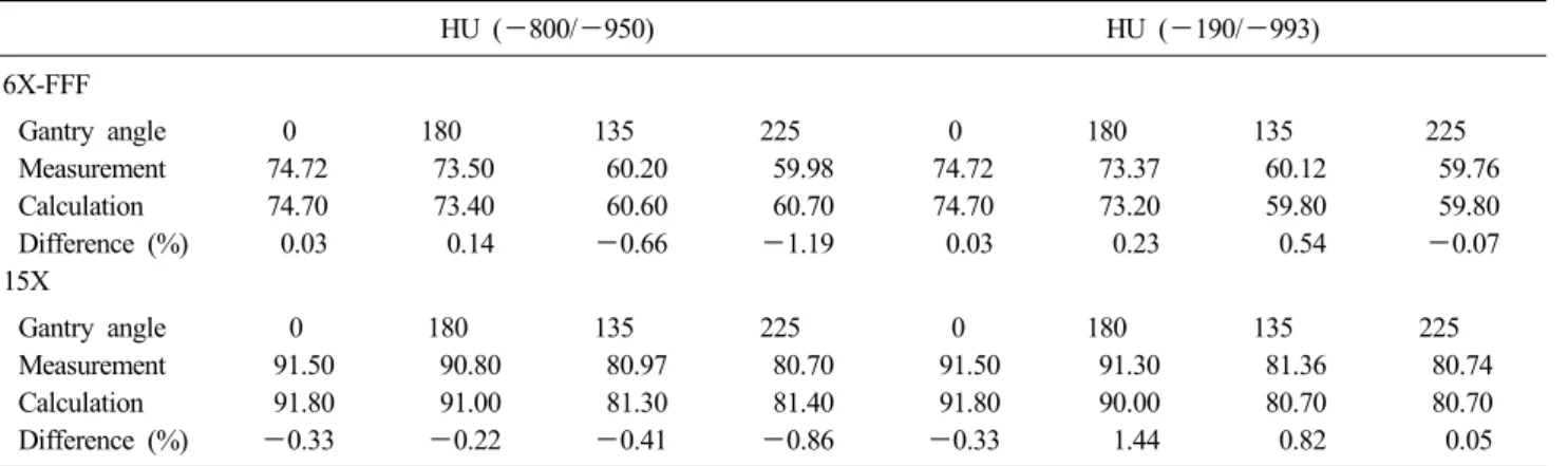Table 2. Couch attenuation measurement