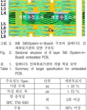 그림 2. 8층 SiB(System-in-Board) 구조의 임베디드 인 쇄회로기판의 단면 구조도
