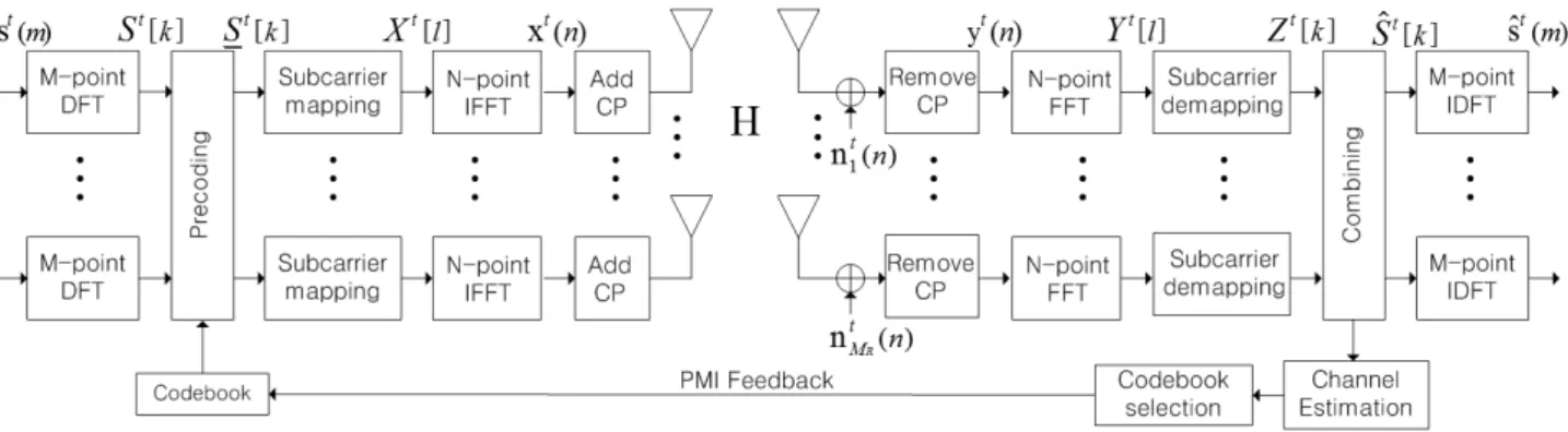 그림 1. LTE-A  상향링크의  기저대역  MIMO  SC-FDMA Fig. 1. Baseband  MIMO  SC-FDMA  of  LTE-A  uplink.