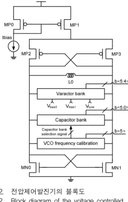 Fig. 1. Block diagram of the proposed frequency synthesizer. 위해 하나의 주파수 합성기에 광대역 VCO를 사용하여다중 밴드를 지원하도록 설계하는 것이 바람직하다.그림 1은 본 논문에서 제안하는 주파수 합성기의 블록 다이어그램을 나타낸다.Band-Ⅲ 대역과 L-Band 대역을 동시에 지원하기 위한 주파수 합성기이기 때문에 광대역 전압제어발진기구조를 선택하여 1351.68 MHz ∼ 2027.52 MHz 발진을