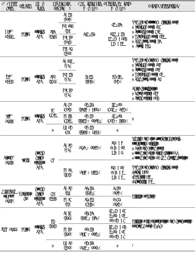 Table 1. Characteristics of Included Studies