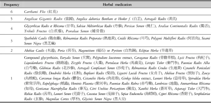 Table 4. Frequency of Herbs Used for Vitiligo Therapy