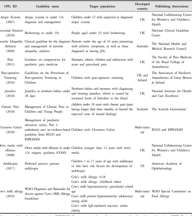 Table 3. General Status of the Included CPGs