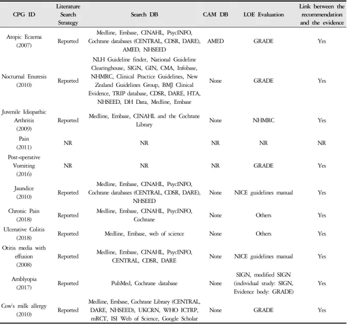 Table 4. Evidence Based Status of the Included CPGs