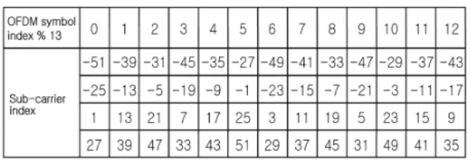 표 2. Pilot  sub-carrier  패턴 Table 2. Pilot  sub-carrier  pattern.