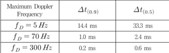 표 2. 20  MHz  LTE-Advanced  시스템의  상관  대역폭.