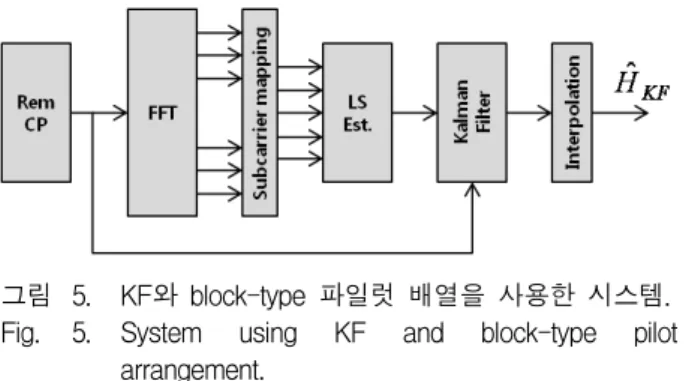 그림 5. KF와  block-type  파일럿  배열을  사용한  시스템.