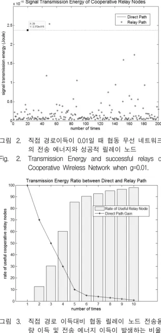 Fig. 2. Transmission  Energy  and  successful  relays  of  Cooperative  Wireless  Network  when  g=0.01.